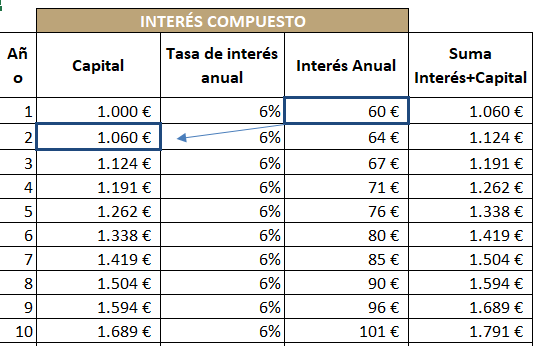 ejemplo numérico de calculo con interés compuesto