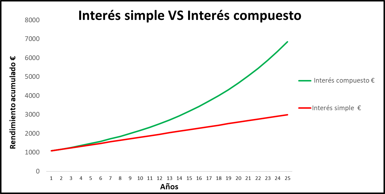 gráfico que muestra la diferencia entre interés simple y el interés compuesto