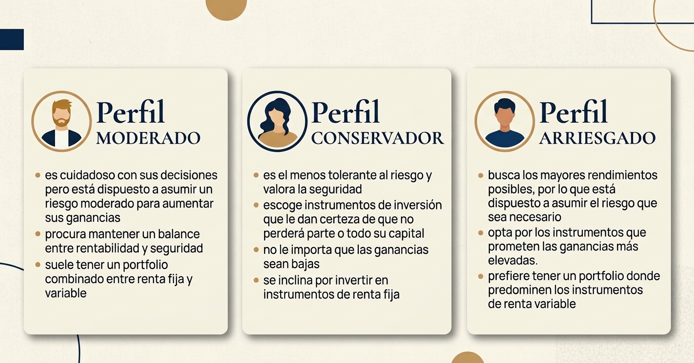 perfil de inversor, moderado, conservador y arriesgado